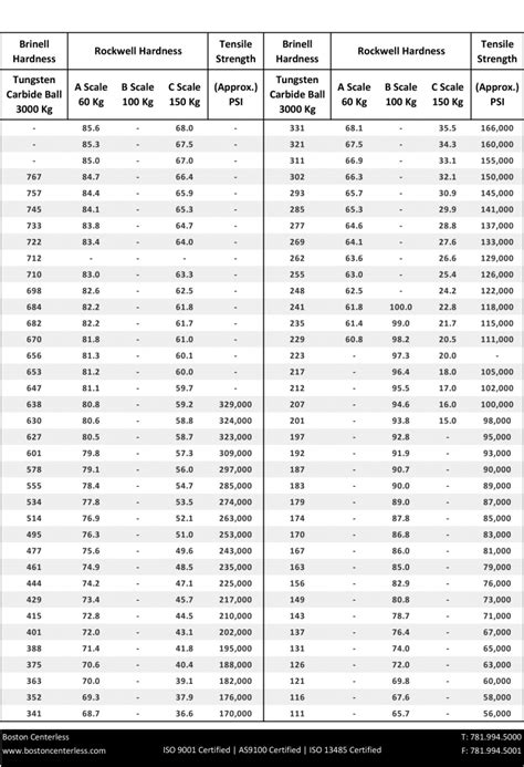 hardness equivalent chart